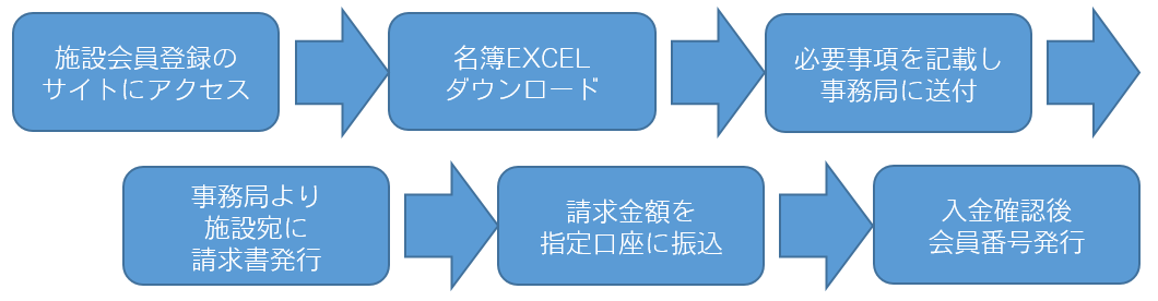 施設入会案内手順